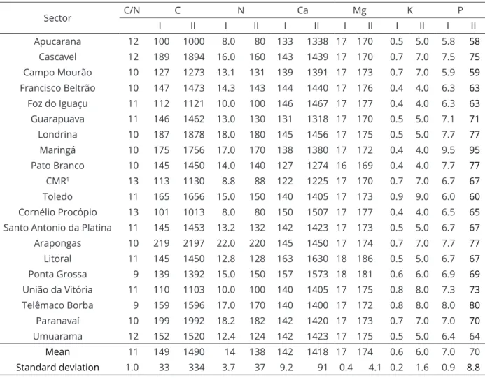 Table 2: C/N ratio and total C, N, Ca, Mg, K, and P content (I; g kg -1 ) or with 10 Mg ha -1  (II; kg ha -1 ) for 20 alkalinized  sewage sludges from Paraná State (Brazil).