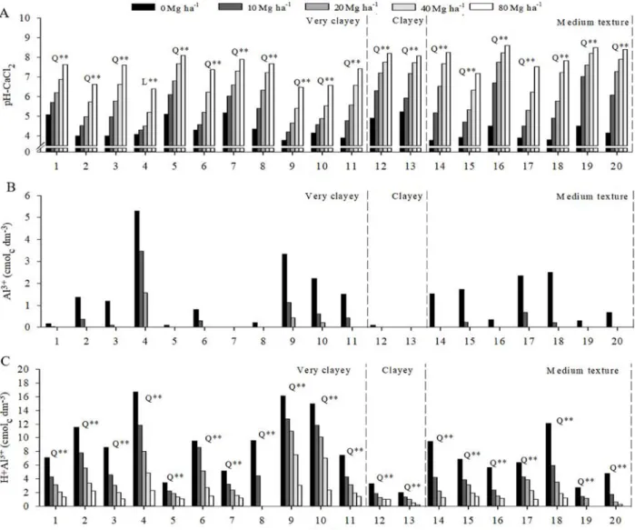 Figure 2: pH-CaCl 2  (A), Al 3+  (B), and H + Al 3+  (C) for soils of Paraná State (Brazil) as a function of increasing application  rates of sludge from their respective sector