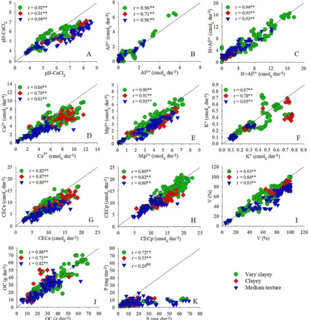 Figure 5:  Pearson  correlation  coefficients  between  soil  fertility  attributes  after  60  days  of  incubation  with  alkalinized sewage sludge (X axis) and limestone (Y axis)