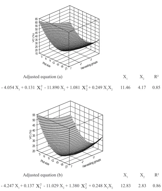 Figure 3: Response surface of the variation coefficient (%) for fresh biomass of snap bean in function of the plot  sizes (X 1 ) and harvest groups (X 2 ), determination coefficient (R 2 ) and critical point, in trial with snap beans in the  field during a