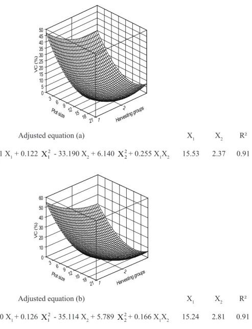 Figure 4: Response surface of the variation coefficient (%) for fresh biomass of snap beans in function of the plot  sizes (X 1 ) and harvest groups (X 2 ), determination coefficient (R 2 ) and critical point, in trial with snap beans in plastic  tunnel du
