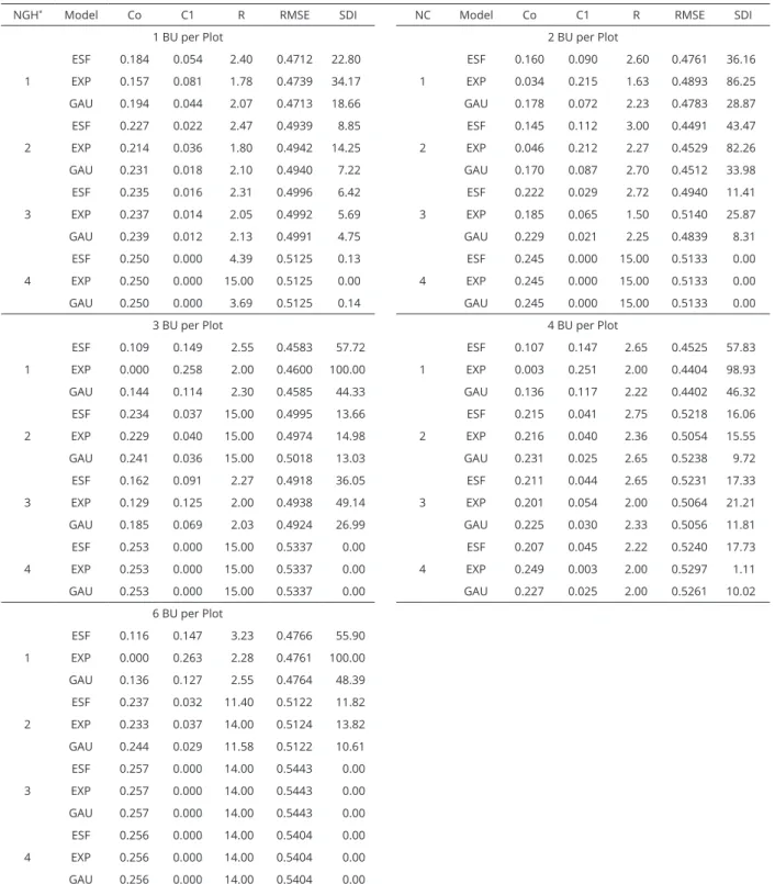 Table 1: Geostatistic analysis for the snap bean trial in plastic greenhouse in the autumn-winter season.