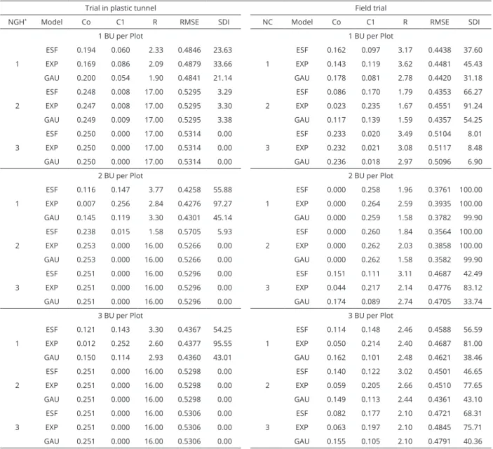 Table 3: Geostatistic analysis for snap bean trial in plastic tunnel and in crop field, in the spring-summer season