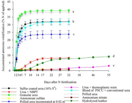 Figure 5: Cumulating N-NH 3  losses by volatilization, after 55 days after the application of conventional, stabilized  and controlled N fertilizers in summer corn crop
