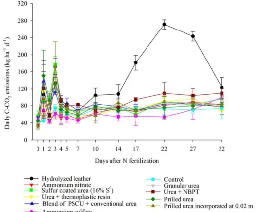 Figure 6: Daily CO 2  emissions after 32 days after the application of conventional, stabilized and controlled release  N fertilizers in summer corn crop 