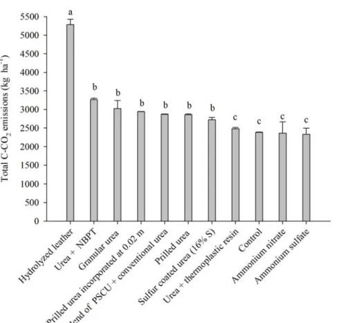 Figure 7: Cumulative CO 2  emissions after 32 days after the application of conventional, stabilized and controlled  N fertilizers in summer corn crop