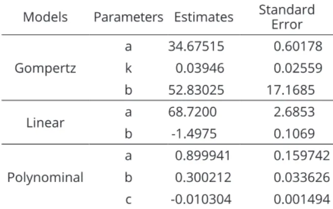Table 3: Estimates for parameters of linear regression  (4)  fitted  to  data  of  temperature,  the  non-linear  regression model by Gompertz (5) fitted in according  to light intensity, and the polynomial model (6) fitted  to data of germination accordin