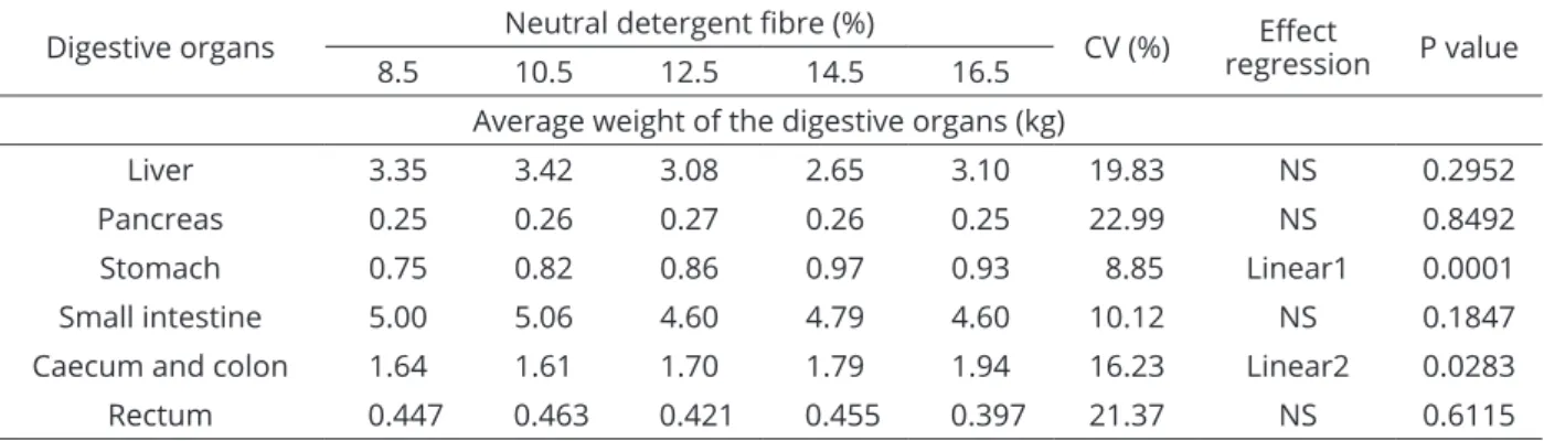 Table 7: Average weight of the digestive organs (expressed in percentage of live weight) of piglets from 21 to 42  days of age fed with diets with different levels of neutral detergent fibre.
