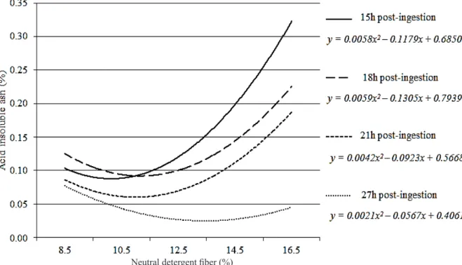 Figure  1:  Excretion  curves  of  acid  insoluble  ash-fed  of  piglets  fed  with  diets  with  different  levels  of  neutral  detergent fibre (NDF)