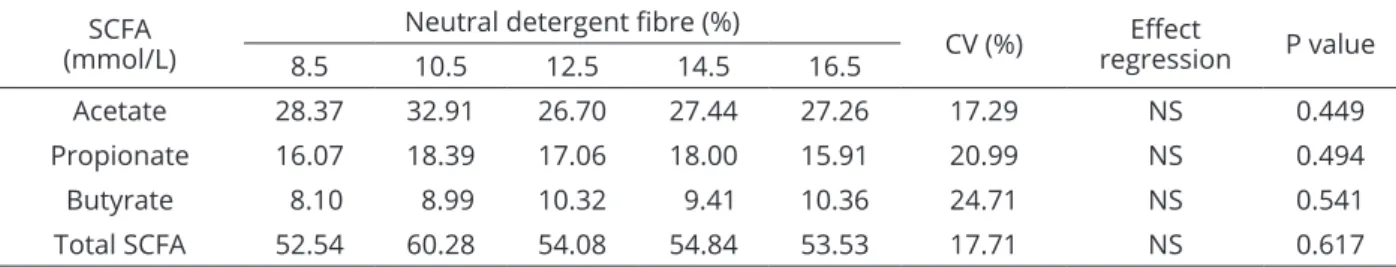 Table 5: Concentration of short chain fatty acids (SCFAs) in the caecum of piglets from 21 to 42 days fed with diets  with different levels of neutral detergent fibre.