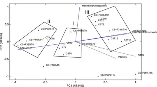 Figure 5: Principal component analysis (PCA). C=control; CS=cassava starch; CS+P33%= cassava starch + 33% 
