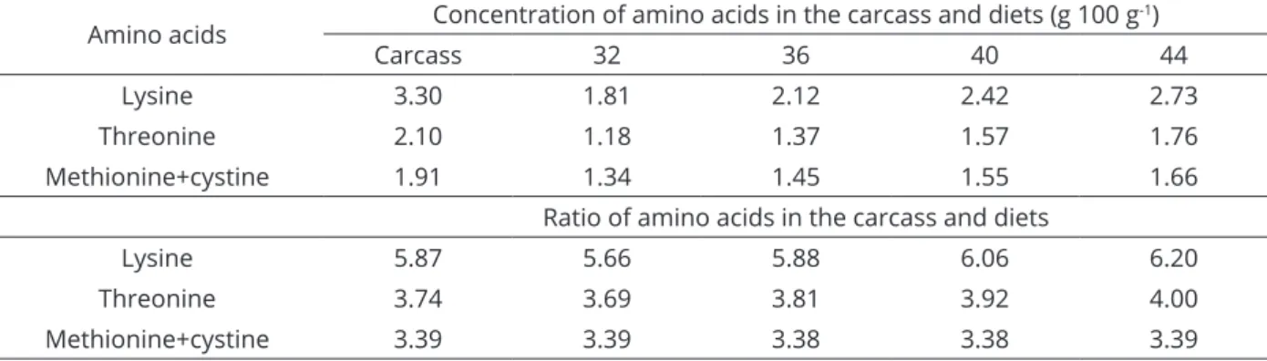 Table 1: Amino acid composition and relation considering crude protein concentration of mojarra  carcass and  diets as reference.
