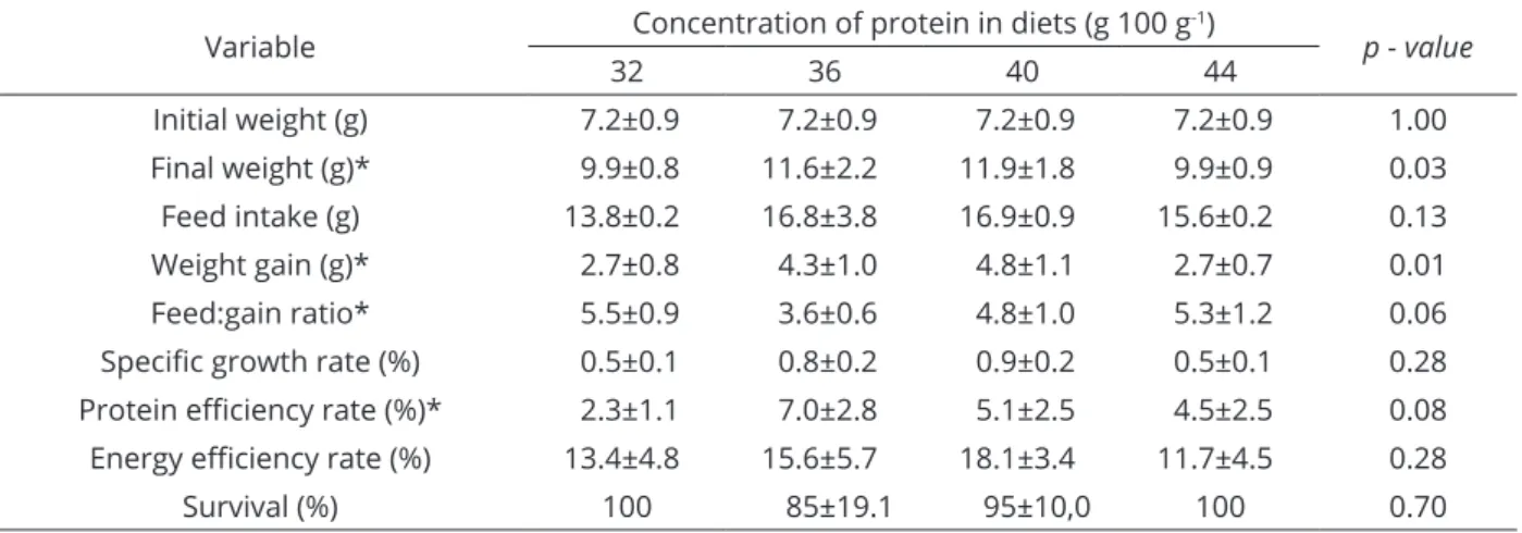 Table 3: Average values of performance parameters in mojarra (Diapterus rhombeus) fed with different crude  protein levels in the diet.