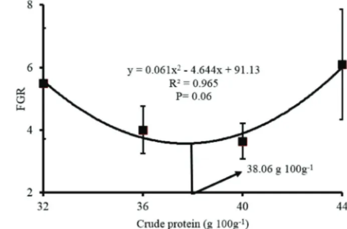 Figure 1: Polynomial regression of mean weight gain  (WG) in juvenile mojarra (Diapterus rhombeus) fed with  different crude protein levels in the diet.