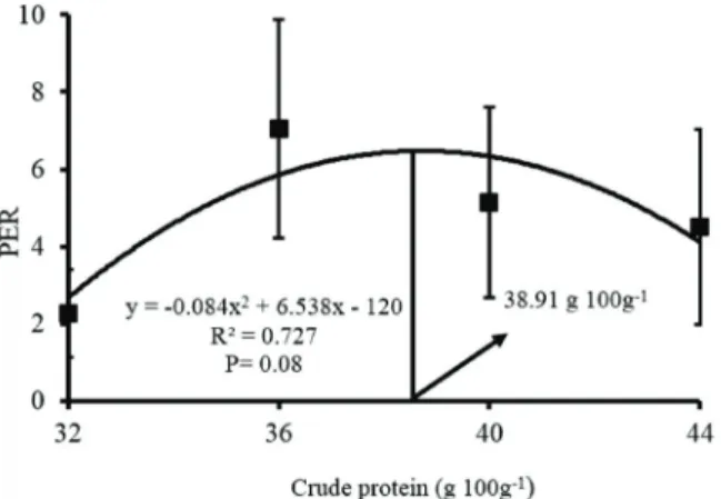 Figure 3: Polynomial  regression  of  protein  efficiency  ratio (PER) in juvenile mojarra (Diapterus rhombeus) fed  with different crude protein levels in the diet.