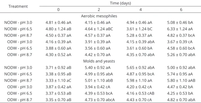 Table 1: Mean values and standard deviation for the log count (CFU g -1 ) of aerobic mesophiles and molds and  yeasts in strawberries immersed for 5 min in non-ozonated distilled water (NODW) and ozonated distilled water  (ODW) at different pH levels and s