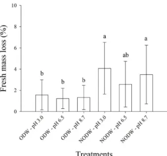 Figure 1: Mean values and standard deviation for the  fresh mass loss (%) of strawberries immersed for 5 min  in ozonated distilled water (ODW) and non-ozonated  distilled  water  (NODW)  at  different  pH  levels  and  stored at 5 °C.