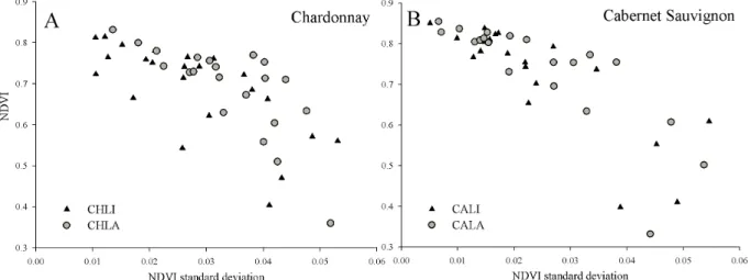 Figure 3: Relationship between mean and standard deviation of Normalized Difference Vegetation Index (NDVI)  from Chardonnay (A) and Cabernet Sauvignon (B) vines established in horizontal training systems.