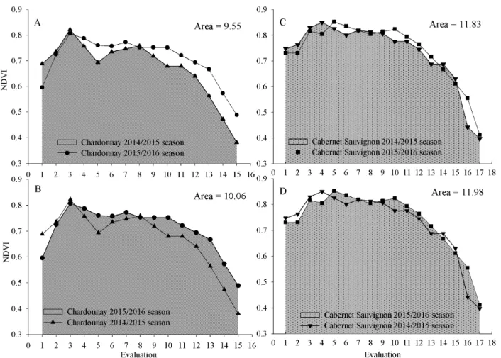 Figure  6: Area below the curve of the temporal NDVI profile for Chardonnay in 2014/2015 (A) and 2015/2016 (B)  and for Cabernet Sauvignon vines in 2014/2015 (C) and 2015/2016 (D) vegetative season.