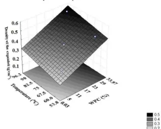 Figure 1:  Whey  protein  concentrate  effect  on  the  absolute density of the corn gritz pellets.