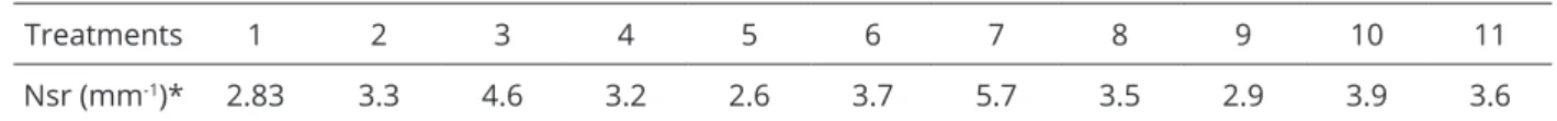 Table 2: Frequency of structural breaks (Nsr) of pellets of corn gritz of the 8 treatments (1 to 8) and of 3 central  points (treatments 9 to 11) according to the WPC content and temperature.