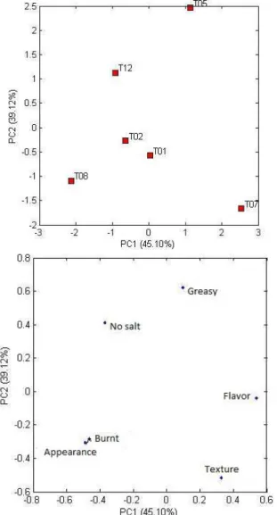 Figure 5: Representation of the samples and the  sensory attributes which the consumers say they like  the least in the pellets with WPC.