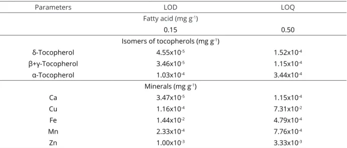 Table 2: Proximal composition and crude energy in adzuki beans cultivars.