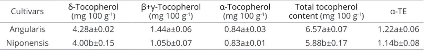 Table 6 showed greater contents of minerals  Ca, Cu, Mn and Zn in angularis cultivar. This fact  can be clearly observed in Figure 1, where the high  contributions of the minerals Ca (0.9832), Cu (0.9721),  Mn (0.9824) and Zn (0.8562) in PC1 could distingu