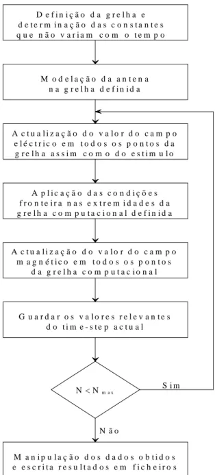 Figura 3-6 – Fluxograma do algoritmo de FDTD.  