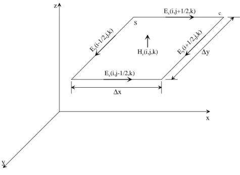 Figura 3-7 – Forma geométrica para aplicação da lei de Maxwell na sua forma integral.  