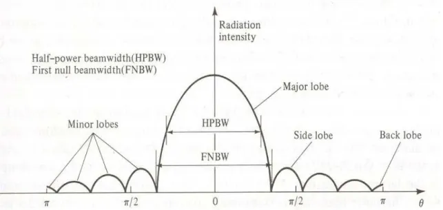 Figura 3-9 – Diagrama de radiação na forma rectangular com os lobos e largura de radiação