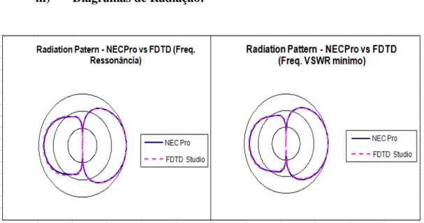 Figura 4-5 – Comparação entre diagramas de radiação no caso do dipolo com reflector.  