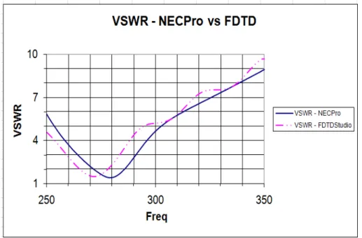 Figura 4-9 – Comparação entre VSWR no caso do dipolo com um director.  