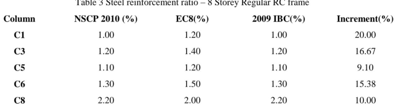 Table 3 Steel reinforcement ratio – 8 Storey Regular RC frame 