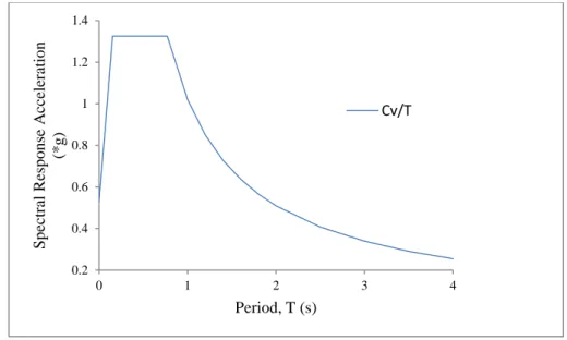 Fig. 1 Response spectrum function definition