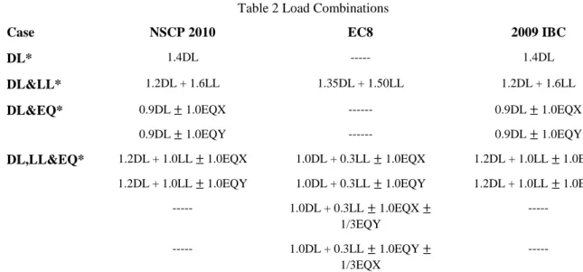 Table 2 Load Combinations