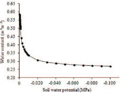 Figure 1: Curve of water retention of the soil (medium texture eutrophic oxisol) as function of soil water potential  (Ψ w )