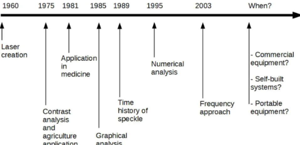 Figure 5: Time line of breakpoints in biospeckle laser development.