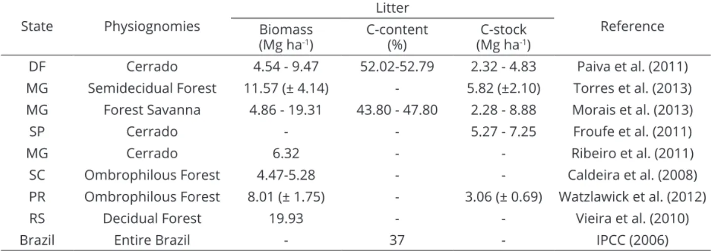 Table 4: Biomass, C-stock and C content for litter from different physiognomies in Brazil