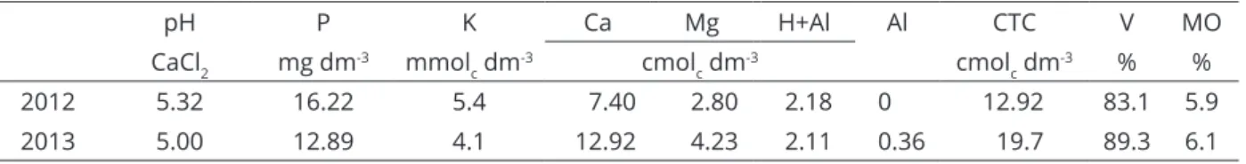 Table 1: Chemical analysis of the soil at layer 0-0.20 m.