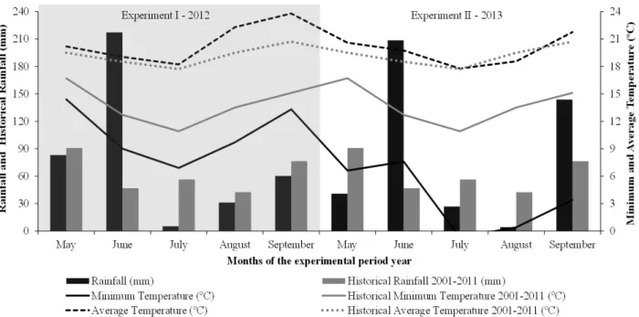 Figure 1: Precipitation values (mm), values of minimum, average and maximum temperature (°C) during the  experimental period of canola and their historical averages for 2001-2011.