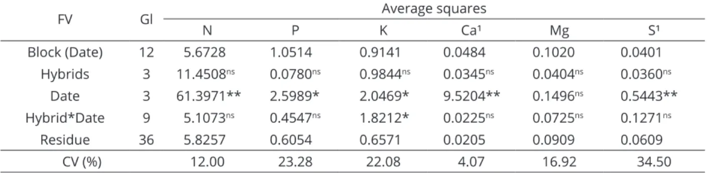 Table 4: Summary of the analysis of the joint variance (average squares) for  the one thousand grain mass (g) and  productivity (kg ha -1 ) of grain sorghum hybrids from different sowing dates.
