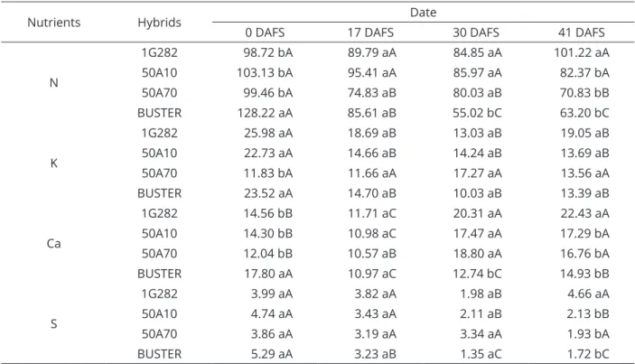 Table 9: Exportation (kg ha -1 ) of nitrogen, potassium, calcium and sulfur in grain sorghum hybrids from different  sowing dates.