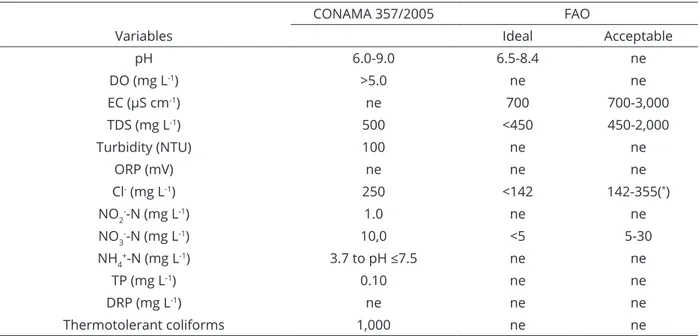 Table 1: Maximum values for the variables from CONAMA 357/2005 and the FAO.
