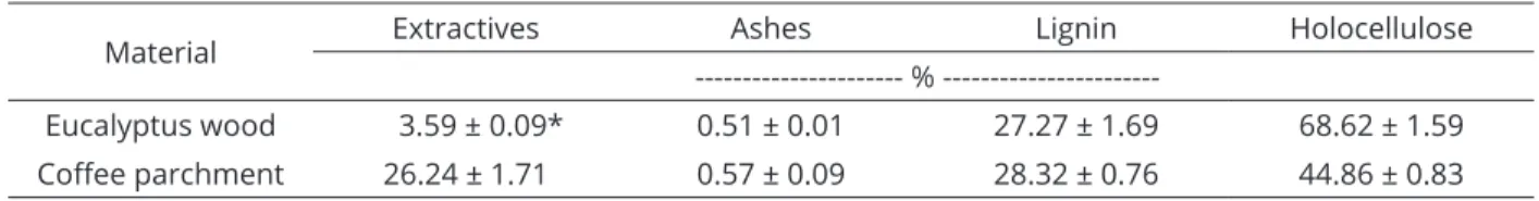 Table 2: Chemical composition of the studied materials and some lignocellulosic biomass.