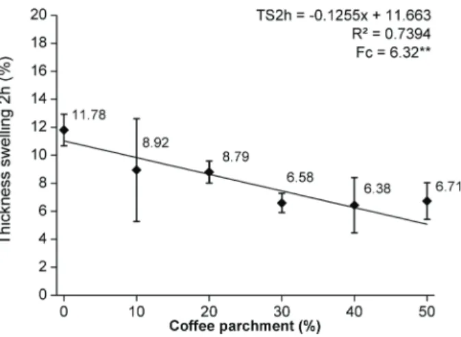 Figure 4: Mean values of TS24h as a function of coffee  parchment percentage in panels.