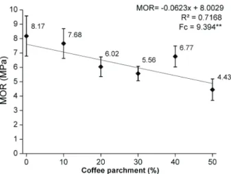 Figure 6: Mean values of MOR as a function of coffee  parchment percentage in panels.