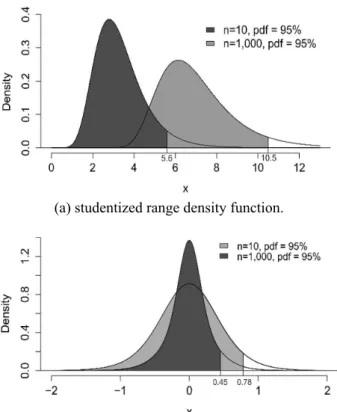 Figure 1: Probability density function (pdf) of the  externally studentized normal range (a) and midrange  (b), considering v = 10 with n = 10 and n = 1,000.