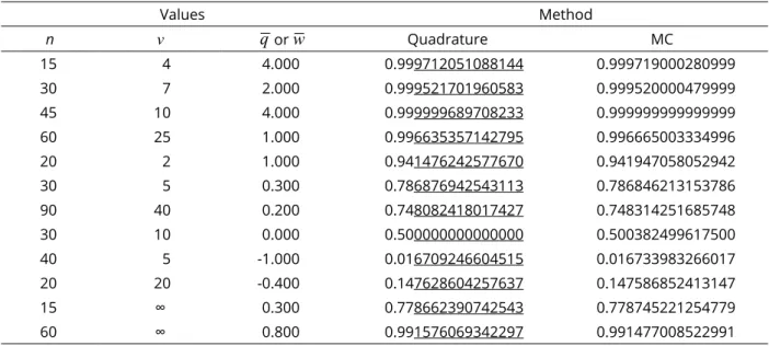 Table 1: Computed values of  P Q ( ≤ q ) , using the Gauss-Legendre Quadrature and by simulation using Monte  Carlo method, with sample size n, and  v  degrees of freedom, considering N=1,000,001 simulations.
