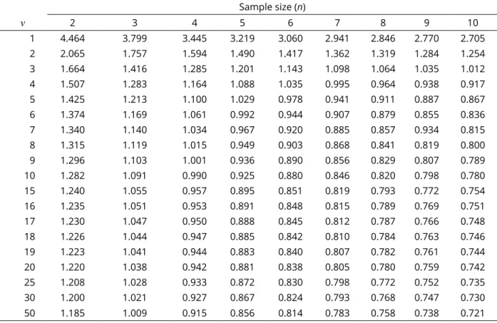 Table 3: Upper quantile of the distribution of externally studentized normal midrange ( q  or  w ) for different degrees  of freedom v and sample sizes (n), according the following probability event: P( Q  ≤  q ) = 0.95 or P( W  ≤  w ) = 0.95.